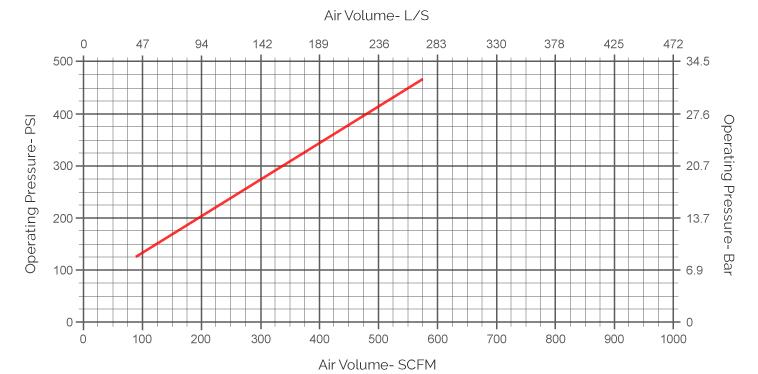 Consumo de aire de 3 pulgadas del martillo DTH