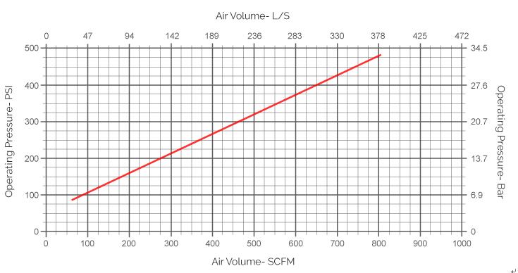 Consumo de aire de 4 pulgadas del martillo DTH