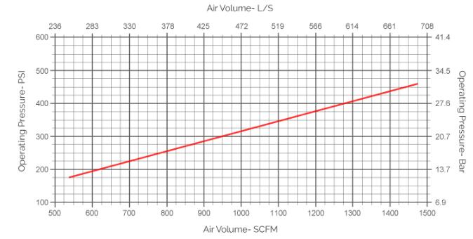 consumo de aire de 8 pulgadas del martillo del dth