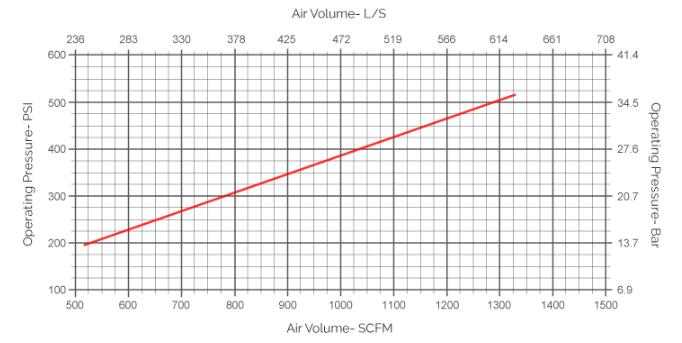consumo de aire de 6 pulgadas del martillo del dth