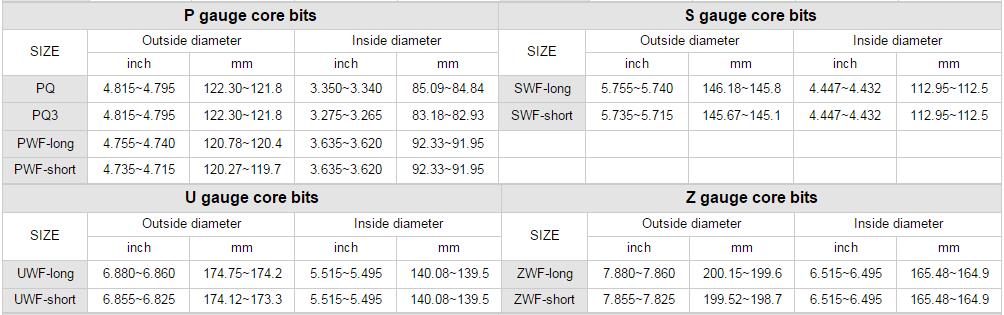Especificaciones de la broca central de calibre P S U Z